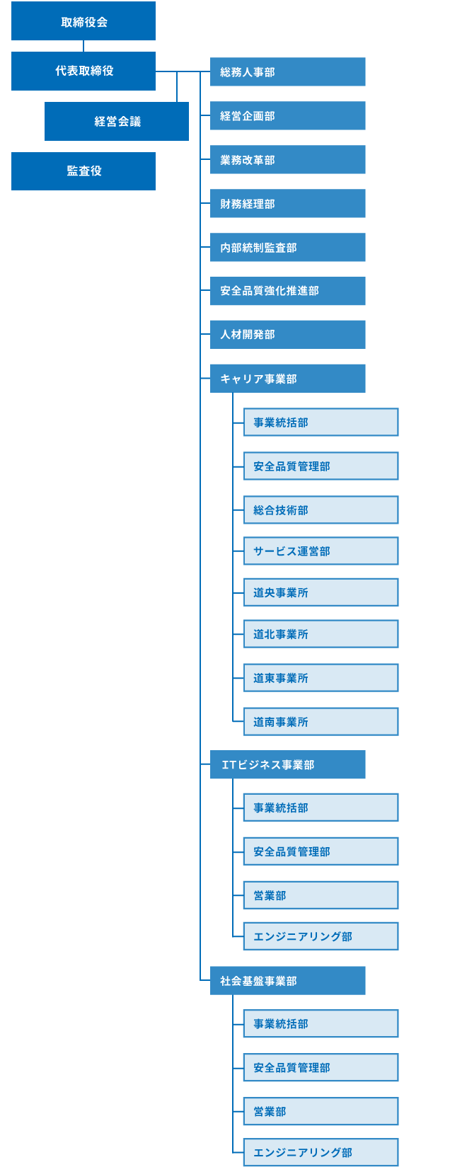 株式会社つうけん組織図